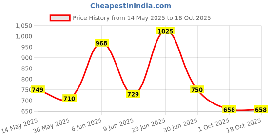 amazon.in clovia Women's Cotton Printed Top & Pajama Set clovia Price History Graph from 14 May 2025 to 18 Oct 2025