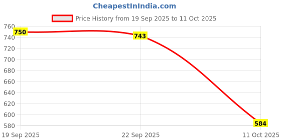 amazon.in clovia Women's Cotton Printed Top & Pajama Set clovia Price History Graph from 19 Sep 2025 to 10 Oct 2025