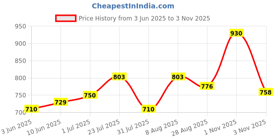 amazon.in clovia Women's Cotton Printed Top & Pajama Set clovia Price History Graph from 3 Jun 2025 to 3 Nov 2025