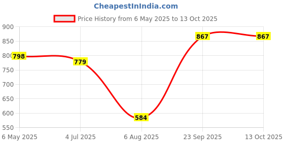 amazon.in clovia Women's Cotton Printed Top & Pajamas clovia Price History Graph from 6 May 2025 to 12 Oct 2025