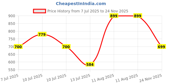 amazon.in clovia Women's Cotton Printed Top & Pajamas clovia Price History Graph from 7 Jul 2025 to 24 Nov 2025