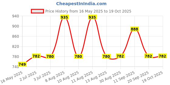 amazon.in clovia Women's Cotton Printed Top & Pyjama Set clovia Price History Graph from 16 May 2025 to 18 Oct 2025