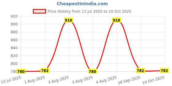 amazon.in clovia Women's Cotton Printed Top & Pyjama Set clovia Price History Graph from 13 Jul 2025 to 10 Oct 2025