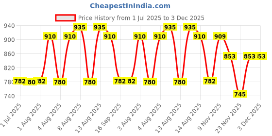 amazon.in clovia Women's Cotton Printed Top & Pyjama Set clovia Price History Graph from 1 Jul 2025 to 2 Dec 2025