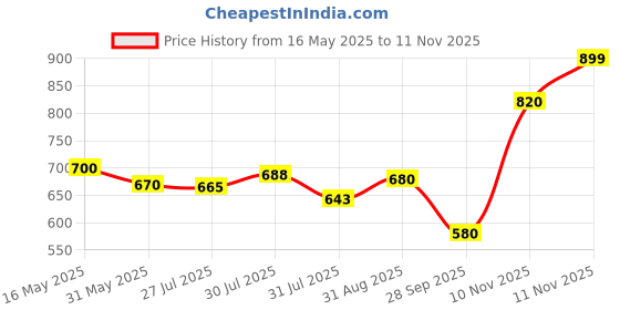 amazon.in clovia Women's Cotton Printed Top & Pyjama Set in Grey clovia Price History Graph from 16 May 2025 to 11 Nov 2025