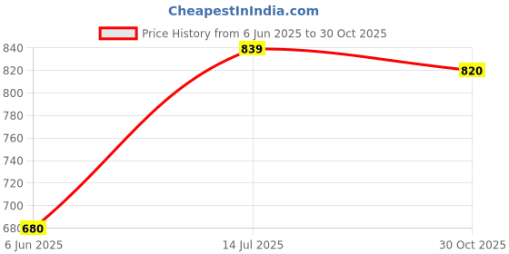 amazon.in clovia Women's Cotton Printed Top & Pyjama Set in Grey clovia Price History Graph from 6 Jun 2025 to 30 Oct 2025