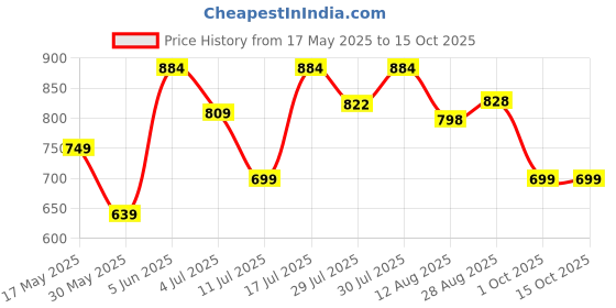 amazon.in clovia Women's Cotton Printed Top and Shorts Set clovia Price History Graph from 17 May 2025 to 14 Oct 2025