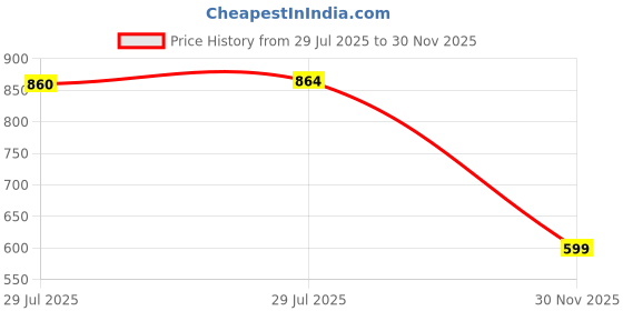 amazon.in clovia Women's Cotton Printed Top & Shorts Set clovia Price History Graph from 29 Jul 2025 to 30 Nov 2025