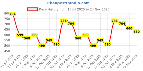amazon.in clovia Women's Cotton Printed Top & Shorts Set clovia Price History Graph from 15 Jul 2025 to 24 Nov 2025