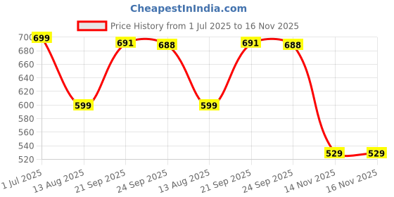amazon.in clovia Women's Cotton Printed Top & Shorts Set in Blue clovia Price History Graph from 1 Jul 2025 to 14 Nov 2025
