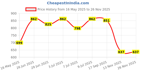 amazon.in clovia Women's Cotton Pyjama Set Pajama Set clovia Price History Graph from 16 May 2025 to 25 Nov 2025