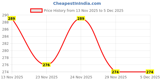 amazon.in clovia Women's Cotton Regular Hipster Panties clovia Price History Graph from 13 Nov 2025 to 4 Dec 2025