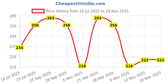 amazon.in clovia Women's Cotton Rich Non-Padded Non-Wired Bra clovia Price History Graph from 16 Jul 2025 to 18 Nov 2025
