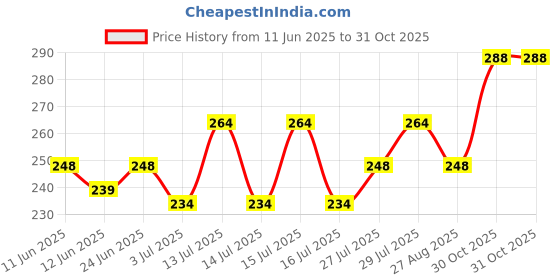 amazon.in clovia Women's Cotton Rich Non-Padded Non-Wired T-Shirt Bra clovia Price History Graph from 11 Jun 2025 to 31 Oct 2025