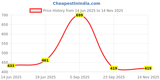 amazon.in clovia Women's Cotton Rich Non-Wired Spacer Cup T-Shirt Full-Coverage Bra and Hipster Set clovia Price History Graph from 14 Jun 2025 to 14 Nov 2025