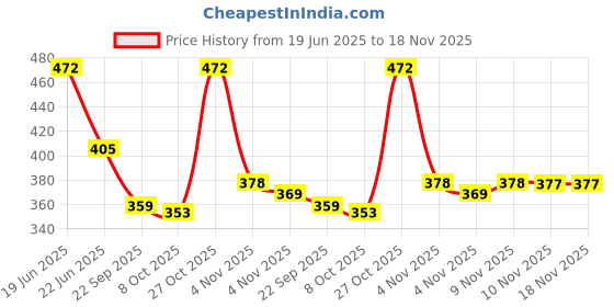 amazon.in clovia Women's Cotton Rich Padded Non-Wired Push-Up T-Shirt Bra Multiway clovia Price History Graph from 19 Jun 2025 to 18 Nov 2025