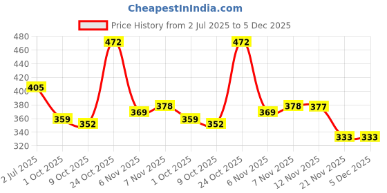 amazon.in clovia Women's Cotton Rich Padded Non-Wired Push-Up T-Shirt Bra Multiway clovia Price History Graph from 2 Jul 2025 to 5 Dec 2025
