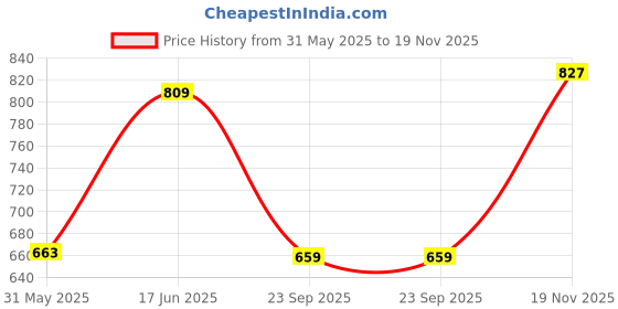 amazon.in clovia Women's Cotton Rich Printed Top & Pyjama clovia Price History Graph from 31 May 2025 to 19 Nov 2025