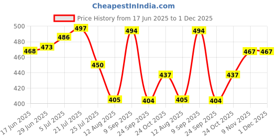 amazon.in clovia Women's Cotton Rich Pyjama (LB0173P01_Grey_L) clovia Price History Graph from 17 Jun 2025 to 30 Nov 2025