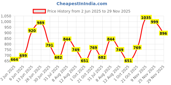 amazon.in clovia Women's Cotton Sassy Stripes Button Me Up Shirt & Pajama Set clovia Price History Graph from 2 Jun 2025 to 29 Nov 2025
