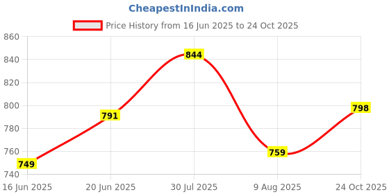amazon.in clovia Women's Cotton Sassy Stripes Button Me Up Shirt & Pajama Set clovia Price History Graph from 16 Jun 2025 to 24 Oct 2025