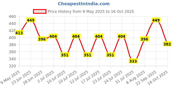 amazon.in clovia Women's Cotton Sleepwear Regular Bottom clovia Price History Graph from 9 May 2025 to 16 Oct 2025
