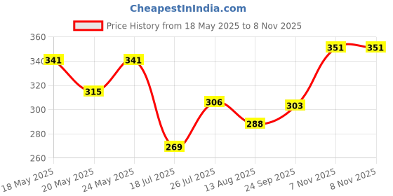 amazon.in clovia Women's Cotton Solid Non-Padded Demi Cup Wire Free Plunge Bra clovia Price History Graph from 18 May 2025 to 8 Nov 2025