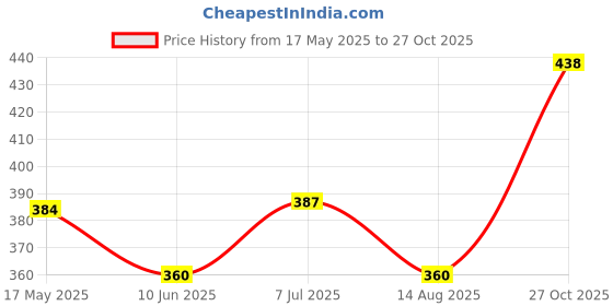 amazon.in clovia Women's Cotton Solid Non-Padded Full Cup Wire Free Everyday Bra clovia Price History Graph from 17 May 2025 to 27 Oct 2025
