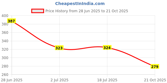 amazon.in clovia Women's Cotton Solid Non-Padded Full Cup Wire Free Everyday Bra clovia Price History Graph from 28 Jun 2025 to 21 Oct 2025