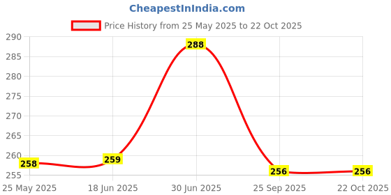 amazon.in clovia Women's Cotton Solid Non-Padded Full Cup Wire Free Everyday Bra in White clovia Price History Graph from 25 May 2025 to 21 Oct 2025