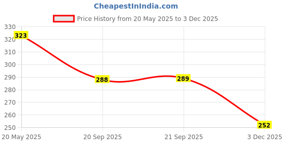 amazon.in clovia Women's Cotton Solid Non-Padded Full Cup Wire Free T-Shirt Bra clovia Price History Graph from 20 May 2025 to 3 Dec 2025