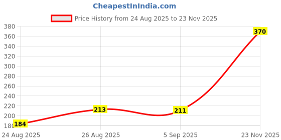 amazon.in clovia Women's Cotton Solid Non-Padded Full Cup Wire Free Teen Bra clovia Price History Graph from 24 Aug 2025 to 23 Nov 2025