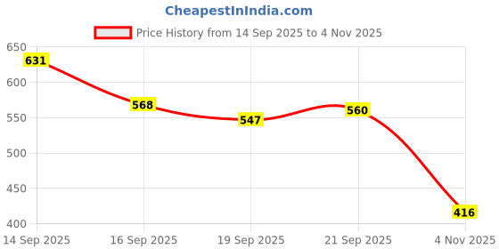 amazon.in clovia Women's Cotton Solid Pyjama With Pocket clovia Price History Graph from 14 Sep 2025 to 4 Nov 2025