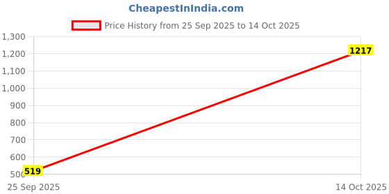 amazon.in clovia Women's Cotton Solid Top & Pyjama Set - Navy Blue clovia Price History Graph from 25 Sep 2025 to 14 Oct 2025