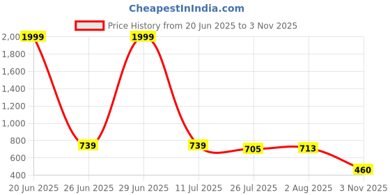 amazon.in clovia Women's Cotton Solid Top & Shorts Set - Red clovia Price History Graph from 20 Jun 2025 to 3 Nov 2025
