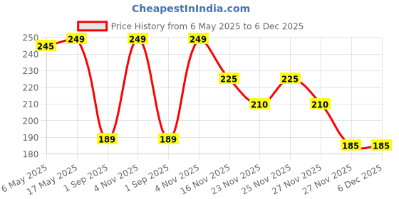 amazon.in clovia Women's Cotton Spandex Low Waist Inner Elastic Thong Panty in Yellow clovia Price History Graph from 6 May 2025 to 5 Dec 2025