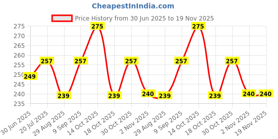 amazon.in clovia Women's Cotton Spandex Low Waist Outer Elastic Bikini Panty in Pink clovia Price History Graph from 30 Jun 2025 to 18 Nov 2025