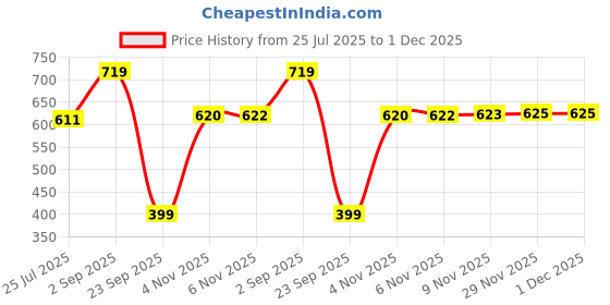 amazon.in clovia Women's Cotton Spandex Low Waist Outer Elastic Bikini Panty - Pack of 3 clovia Price History Graph from 25 Jul 2025 to 29 Nov 2025