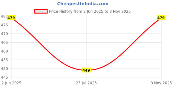 amazon.in clovia Women's Cotton Spandex Medium Waist Outer Elastic Hipster Panty - Pack of 3 clovia Price History Graph from 2 Jun 2025 to 8 Nov 2025