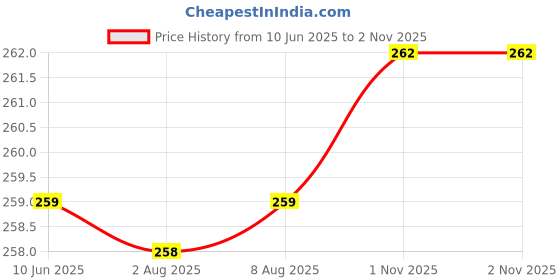 amazon.in clovia Women's Cotton Spandex Solid Non-Padded Full Cup Wire Free Everyday Bra (BR2038P01_Light Grey_36B) clovia Price History Graph from 10 Jun 2025 to 2 Nov 2025