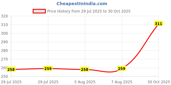 amazon.in clovia Women's Cotton Spandex Solid Non-Padded Full Cup Wire Free Everyday Bra - Light Grey clovia Price History Graph from 29 Jul 2025 to 30 Oct 2025