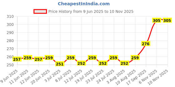 amazon.in clovia Women's Cotton T-Shirt Bra clovia Price History Graph from 9 Jun 2025 to 10 Nov 2025