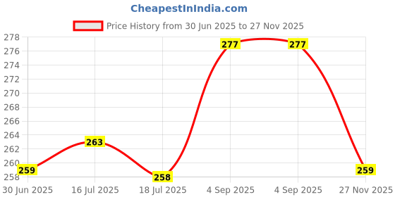 amazon.in clovia Women's Cotton T-Shirt Bra clovia Price History Graph from 30 Jun 2025 to 27 Nov 2025