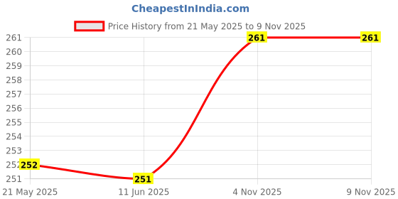 amazon.in clovia Women's Cotton Thong Panties clovia Price History Graph from 21 May 2025 to 7 Nov 2025