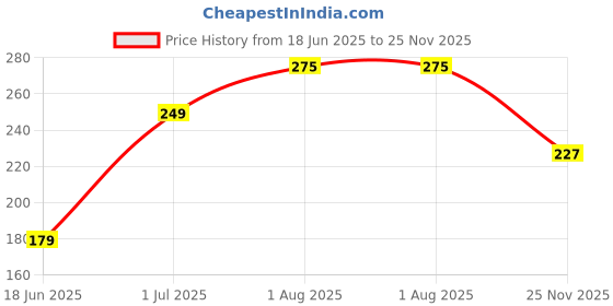 amazon.in clovia Women's Cotton Thongs Regular All Over Print Thong Panties (Pack of 1) clovia Price History Graph from 18 Jun 2025 to 25 Nov 2025