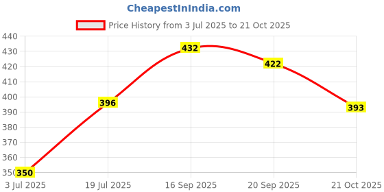 amazon.in clovia Women's Cotton Wire Free Casual T-Shirt Bra clovia Price History Graph from 3 Jul 2025 to 21 Oct 2025