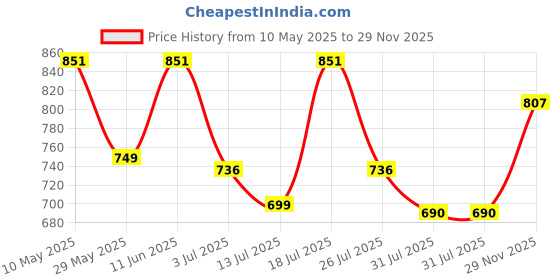 amazon.in clovia Women's Crepe Animal Print Pajama Set Pack of 2 clovia Price History Graph from 10 May 2025 to 29 Nov 2025