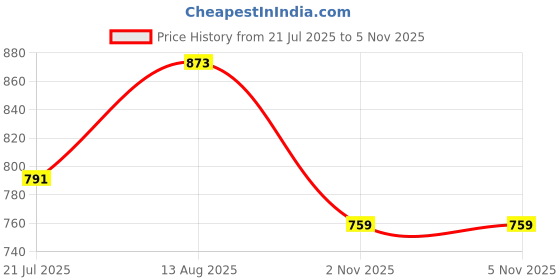amazon.in clovia Women'S Crepe Pack Of 2 Basic Pyjama clovia Price History Graph from 21 Jul 2025 to 3 Nov 2025