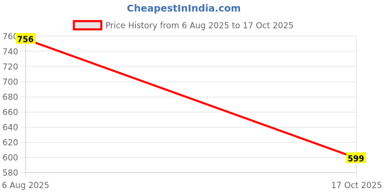 amazon.in clovia Women's Crepe Polka Print Resortwear Short Playsuit in Blue clovia Price History Graph from 6 Aug 2025 to 17 Oct 2025