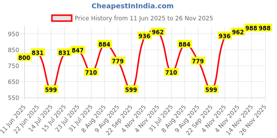 amazon.in clovia Women's Crepe Pretty Florals Button Me Up Shirt & Pajama Set clovia Price History Graph from 11 Jun 2025 to 25 Nov 2025